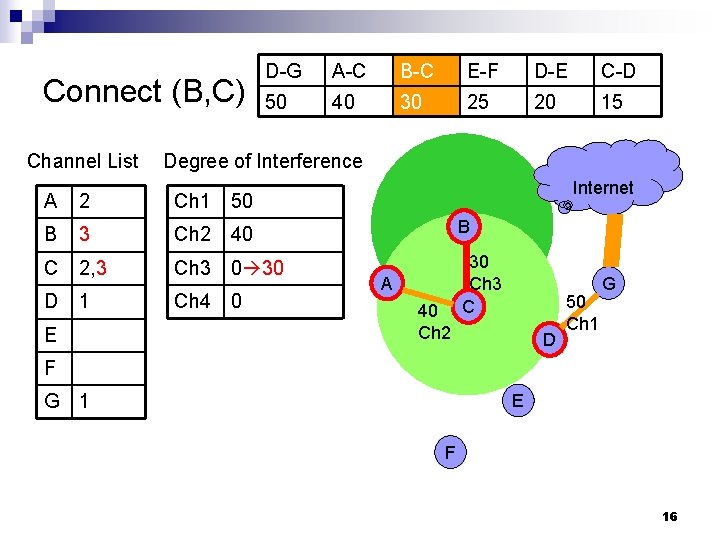 Connect (B, C) Channel List D-G A-C B-C E-F D-E C-D 50 40 30