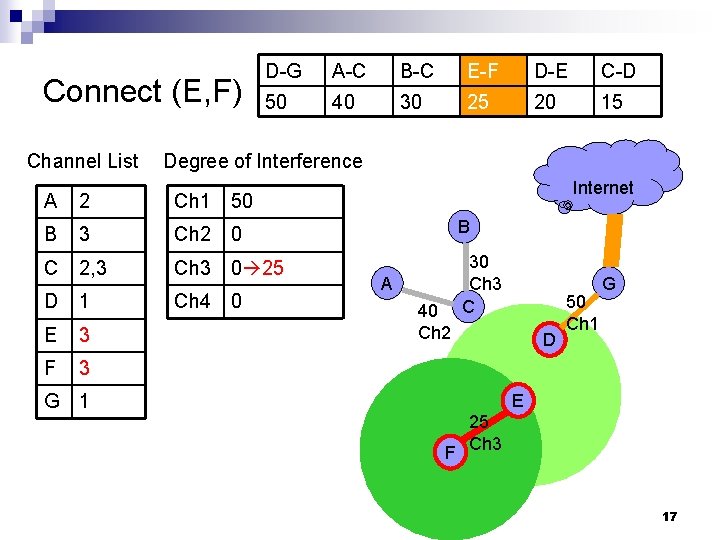 Connect (E, F) Channel List D-G A-C B-C E-F D-E C-D 50 40 30