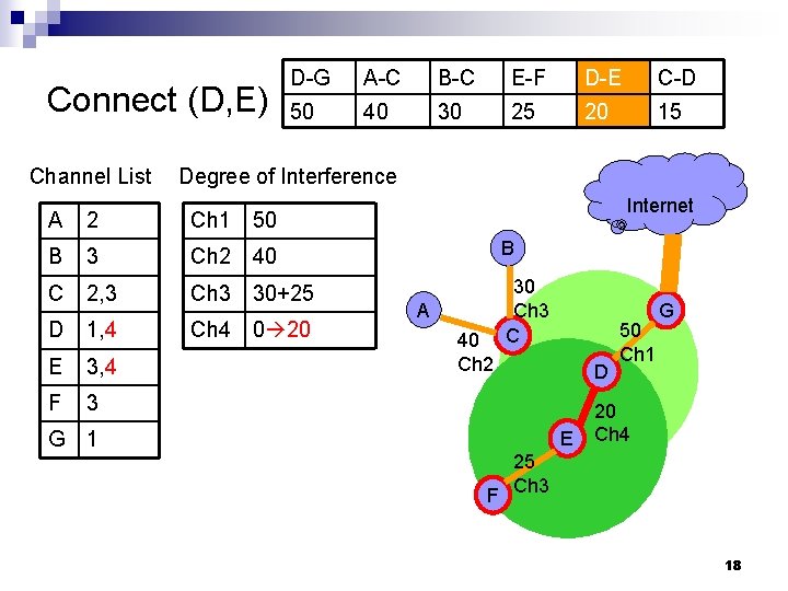 Connect (D, E) Channel List D-G A-C B-C E-F D-E C-D 50 40 30