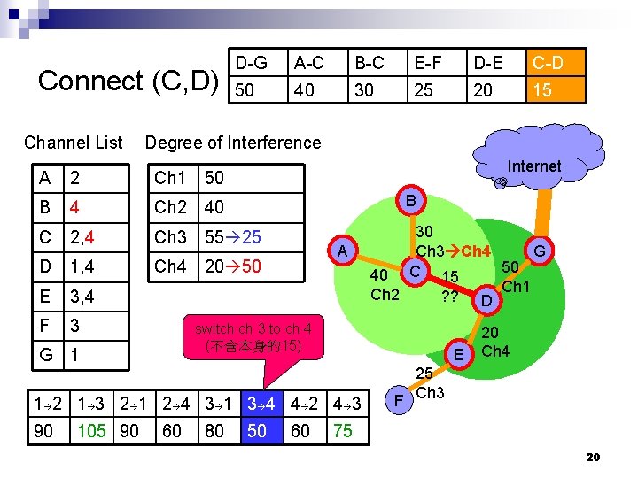 Connect (C, D) Channel List D-G A-C B-C E-F D-E C-D 50 40 30