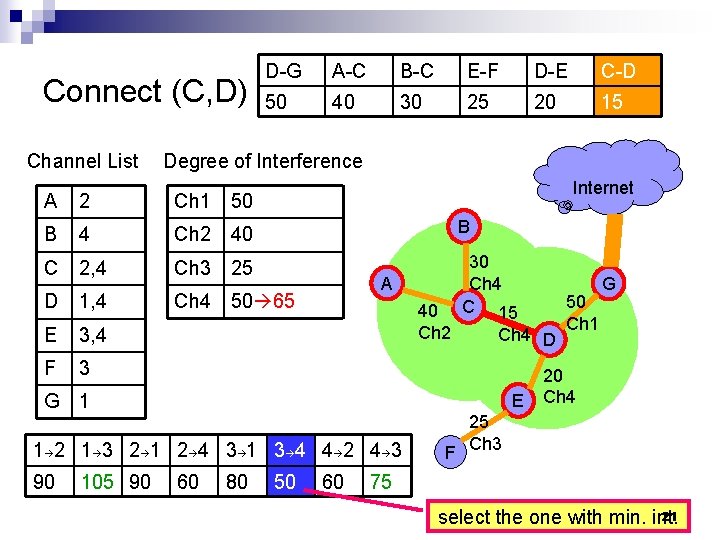 Connect (C, D) Channel List D-G A-C B-C E-F D-E C-D 50 40 30