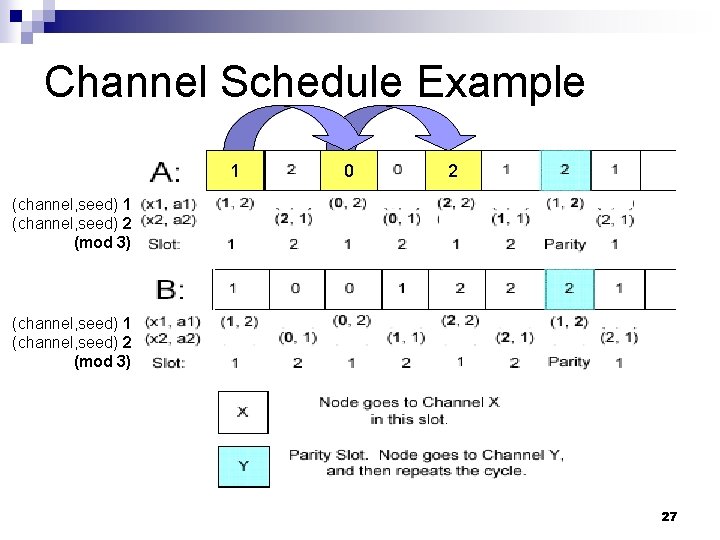 Channel Schedule Example 1 0 2 (channel, seed) 1 (channel, seed) 2 (mod 3)