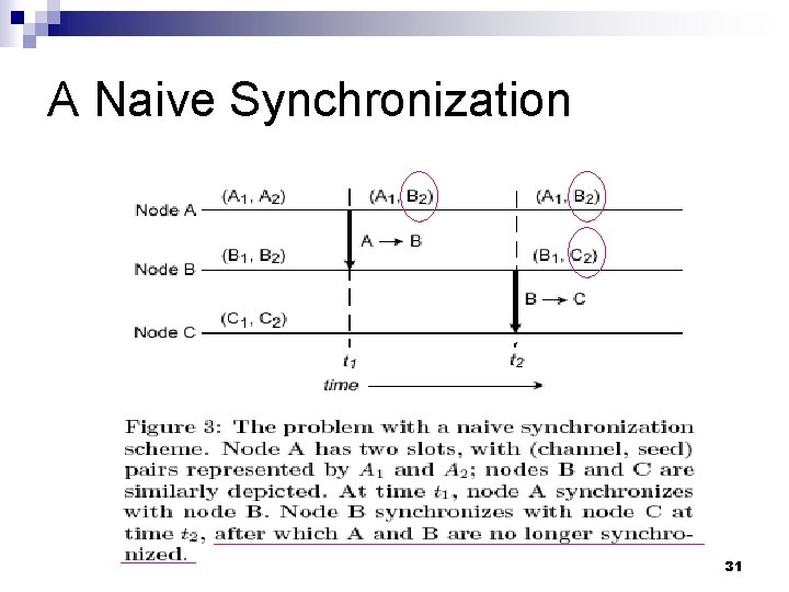 A Naive Synchronization 31 
