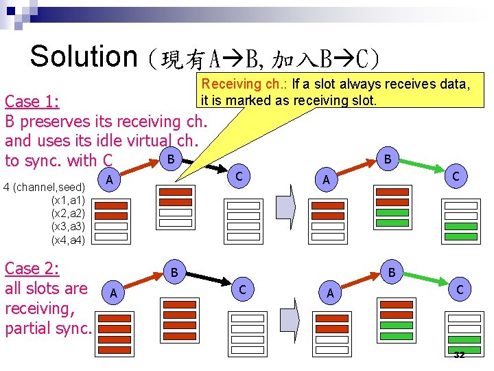 Solution (現有A B, 加入B C) Receiving ch. : If a slot always receives data,