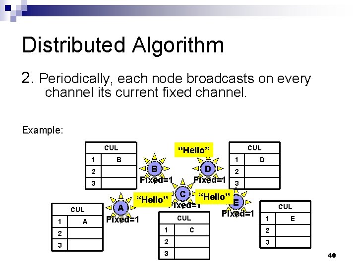 Distributed Algorithm 2. Periodically, each node broadcasts on every channel its current fixed channel.