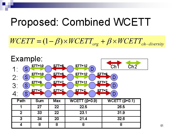 Proposed: Combined WCETT Example: 1: 2: 3: 4: S S ETT=10 ETT=5 ETT=12 ETT=6