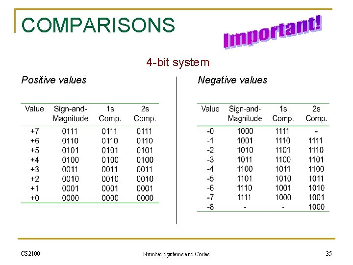 COMPARISONS 4 -bit system Positive values CS 2100 Negative values Number Systems and Codes