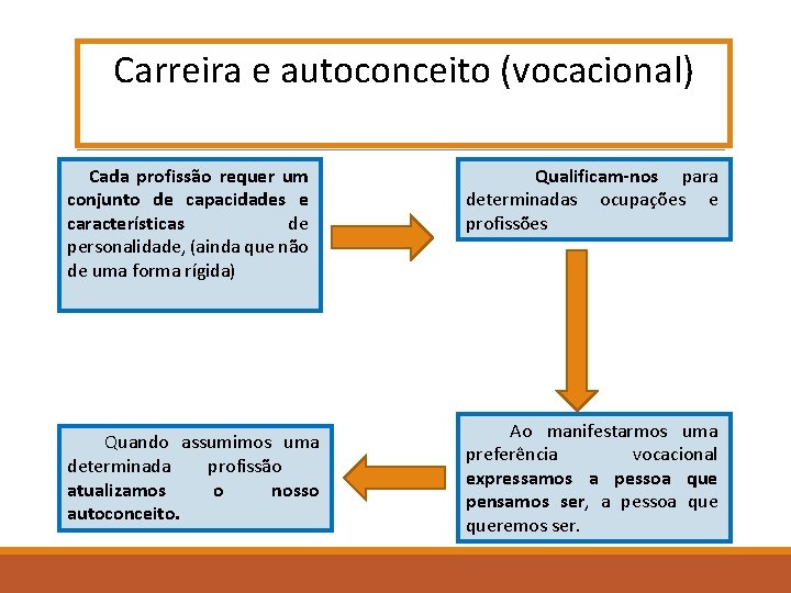 Carreira e autoconceito (vocacional) Cada profissão requer um conjunto de capacidades e características de Carreira e autoconceito (vocacional) Cada profissão requer um conjunto de capacidades e características de