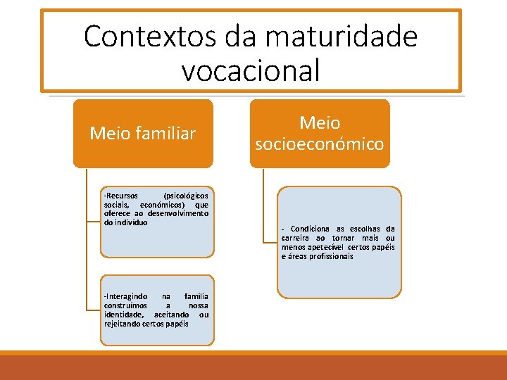 Contextos da maturidade vocacional Meio familiar -Recursos (psicológicos sociais, económicos) que oferece ao desenvolvimento