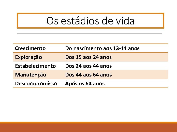 Os estádios de vida Crescimento Exploração Estabelecimento Manutenção Do nascimento aos 13 -14 anos