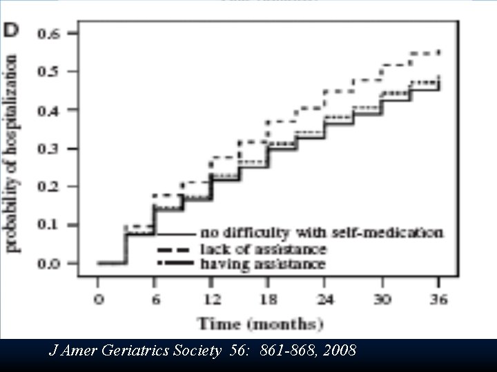 J Amer Geriatrics Society 56: 861 -868, 2008 