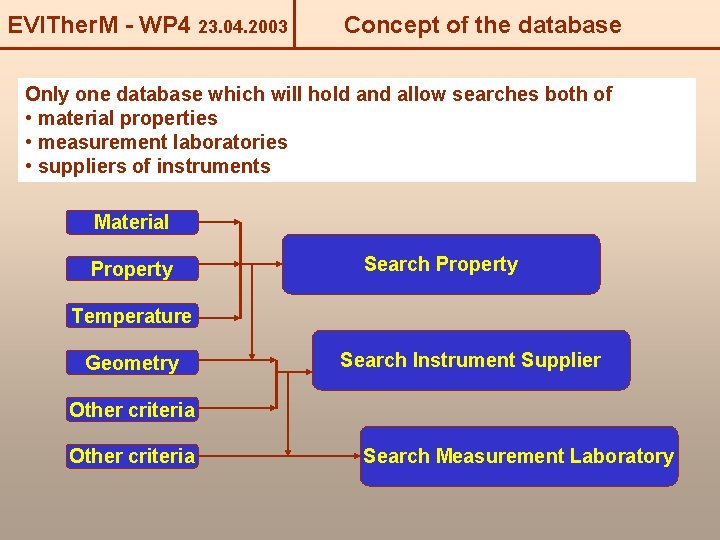 EVITher. M - WP 4 23. 04. 2003 Concept of the database Only one