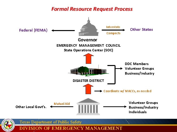 Formal Resource Request Process Interstate Federal (FEMA) Compacts Other States Governor EMERGENCY MANAGEMENT COUNCIL
