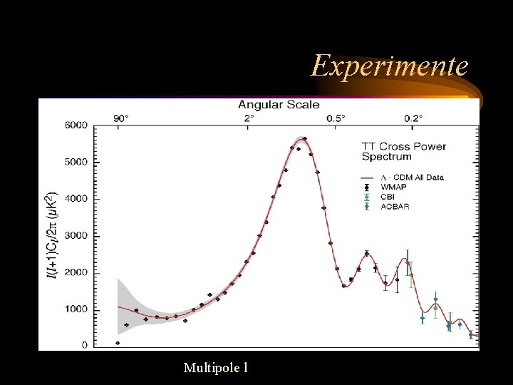 Experimente Multipole l 