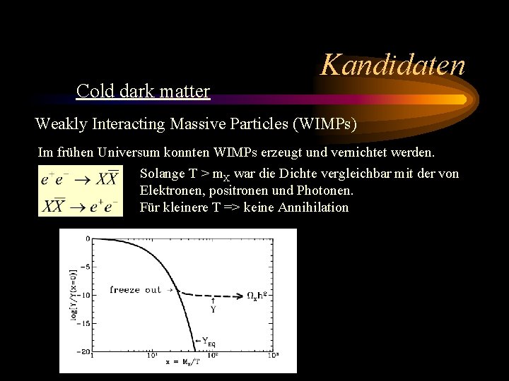 Cold dark matter Kandidaten Weakly Interacting Massive Particles (WIMPs) Im frühen Universum konnten WIMPs