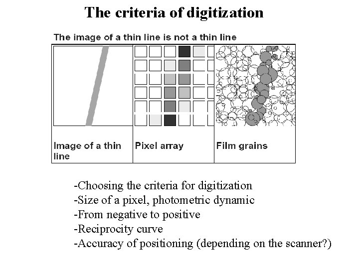 The criteria of digitization -Choosing the criteria for digitization -Size of a pixel, photometric