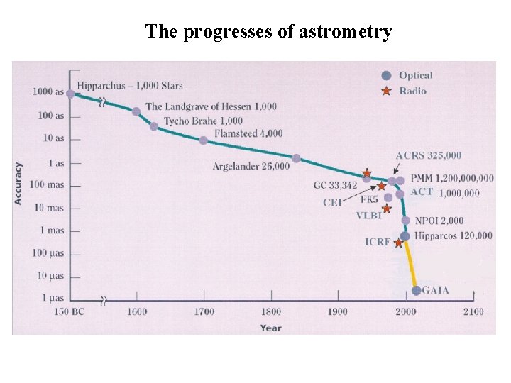 The progresses of astrometry 