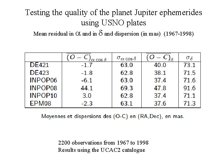 Testing the quality of the planet Jupiter ephemerides using USNO plates Mean residual in