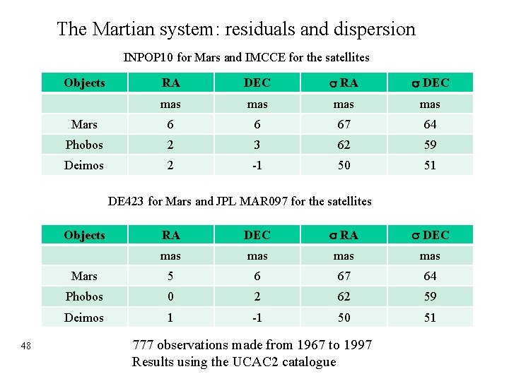 The Martian system: residuals and dispersion INPOP 10 for Mars and IMCCE for the