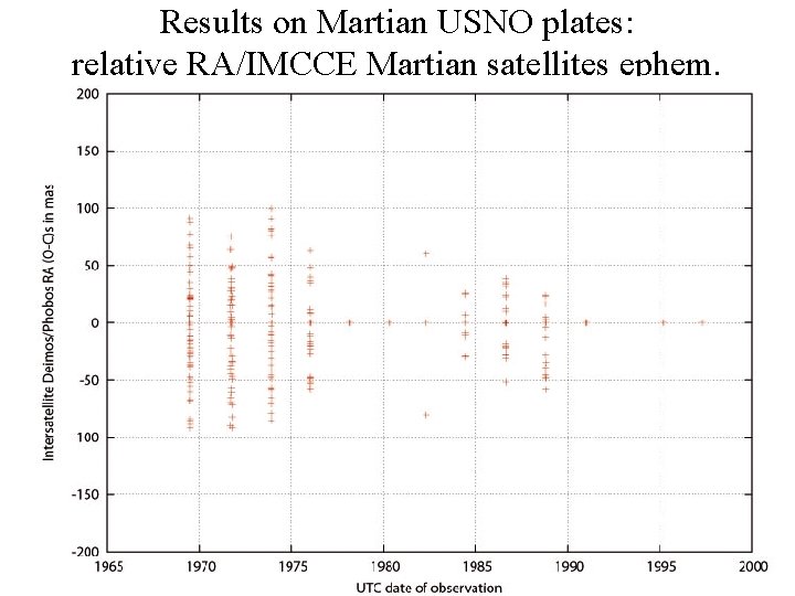 Results on Martian USNO plates: relative RA/IMCCE Martian satellites ephem. 