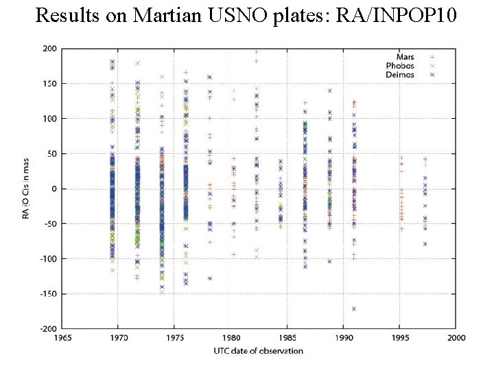 Results on Martian USNO plates: RA/INPOP 10 