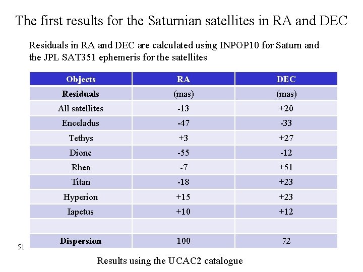 The first results for the Saturnian satellites in RA and DEC Residuals in RA