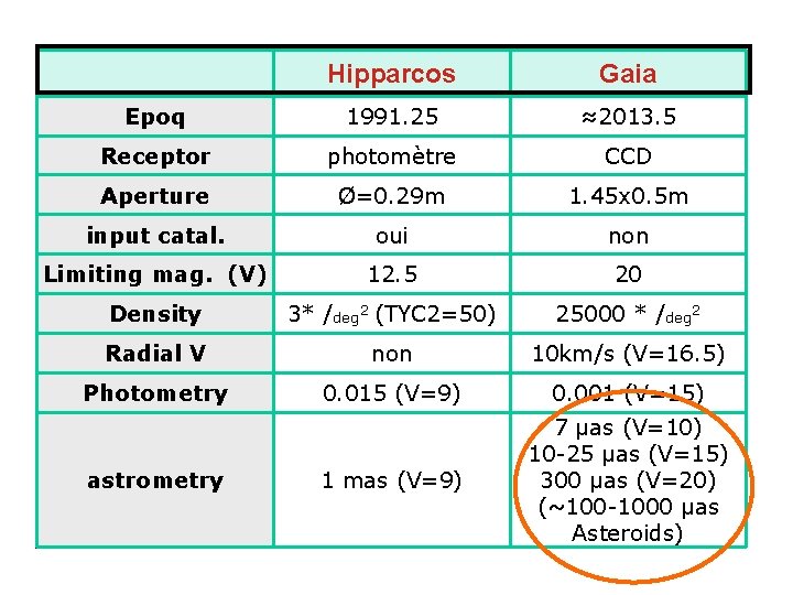 Hipparcos Gaia Epoq 1991. 25 ≈2013. 5 Receptor photomètre CCD Aperture Ø=0. 29 m