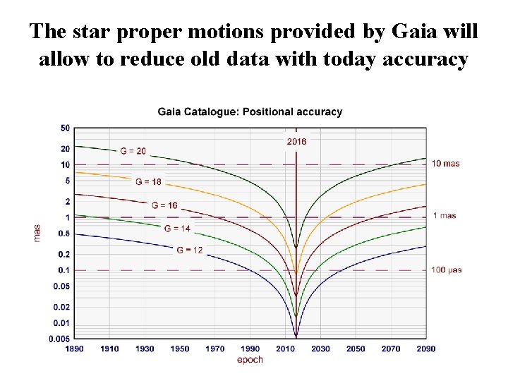 The star proper motions provided by Gaia will allow to reduce old data with