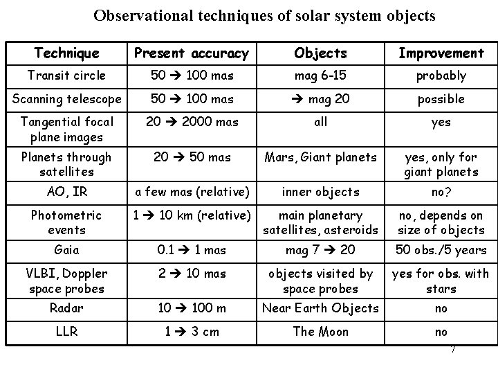 Observational techniques of solar system objects Technique Present accuracy Objects Improvement Transit circle 50