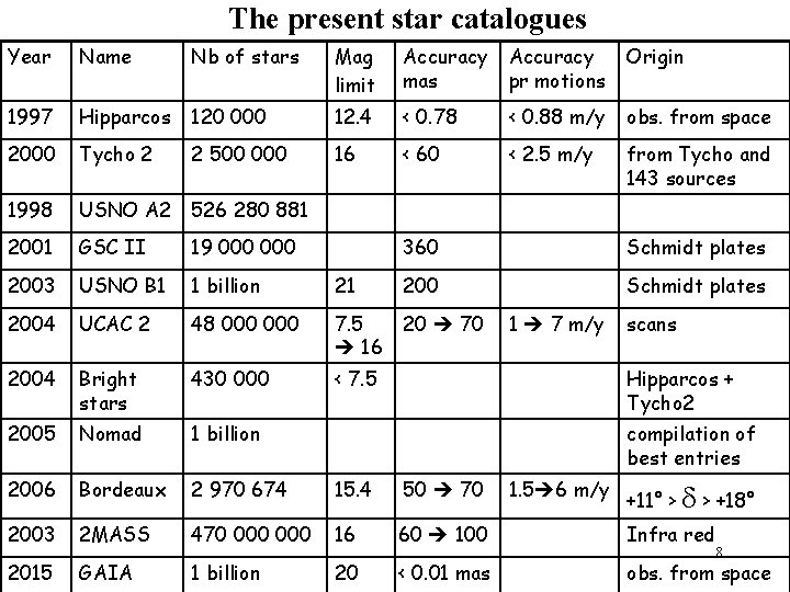 The present star catalogues Year Name Nb of stars Mag limit Accuracy mas Accuracy