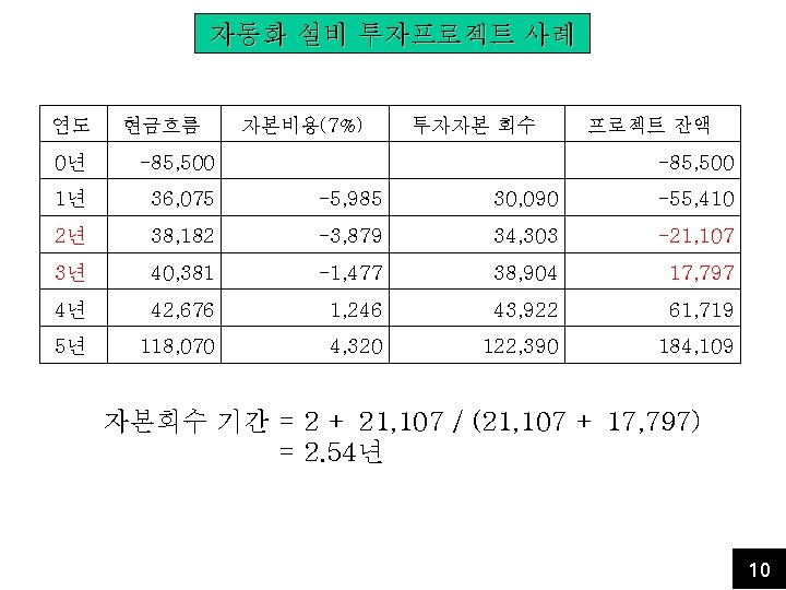 자동화 설비 투자프로젝트 사례 연도 0년 현금흐름 자본비용(7%) -85, 500 　 투자자본 회수 　