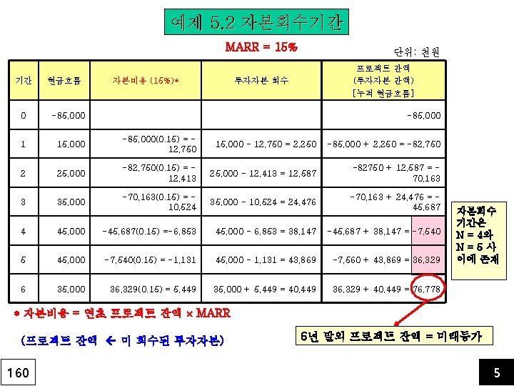 예제 5. 2 자본회수기간 MARR = 15% 기간 현금흐름 단위: 천원 프로젝트 잔액 (투자자본