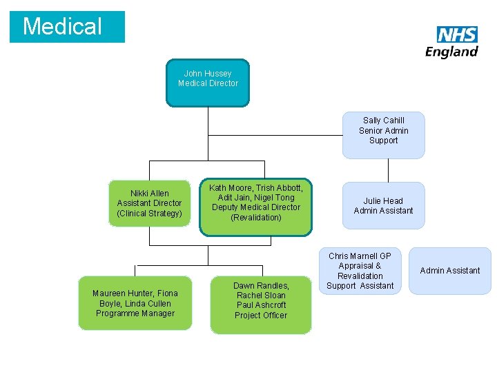 Medical John Hussey Medical Director Sally Cahill Senior Admin Support Nikki Allen Assistant Director