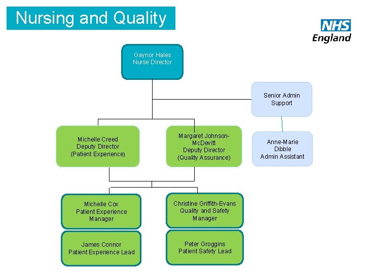 Nursing and Quality Gaynor Hales Nurse Director Senior Admin Support Michelle Creed Deputy Director