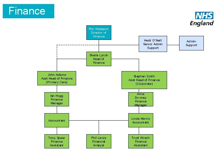 Finance Phil Wadeson Director of Finance Heidi O’Neill Senior Admin Support Sheila Lynch Head