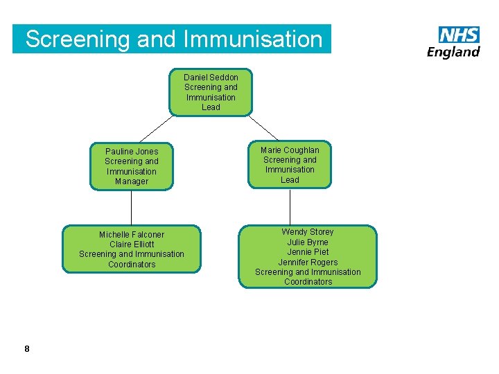 Screening and Immunisation Daniel Seddon Screening and Immunisation Lead Pauline Jones Screening and Immunisation