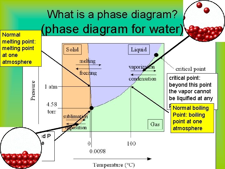 What is a phase diagram? Normal melting point: melting point at one atmosphere (phase