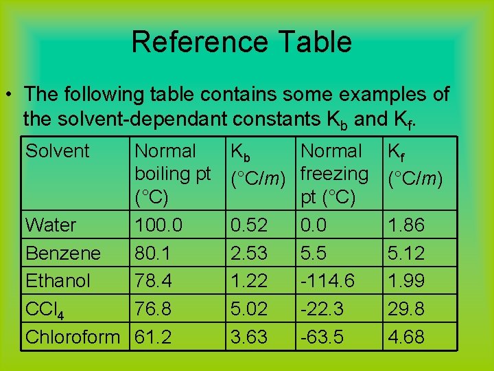 Reference Table • The following table contains some examples of the solvent-dependant constants Kb
