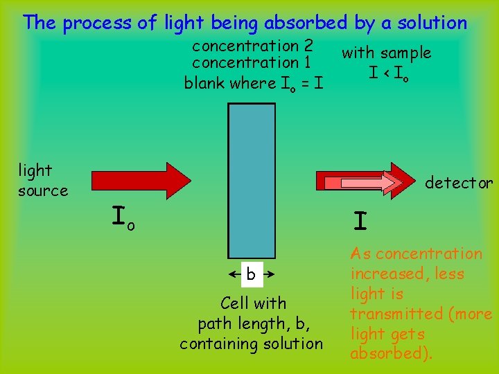 The process of light being absorbed by a solution concentration 2 concentration 1 blank