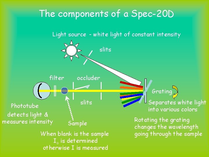 The components of a Spec-20 D Light source - white light of constant intensity