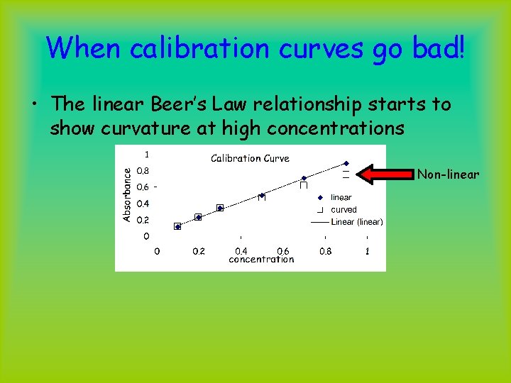 When calibration curves go bad! • The linear Beer’s Law relationship starts to show