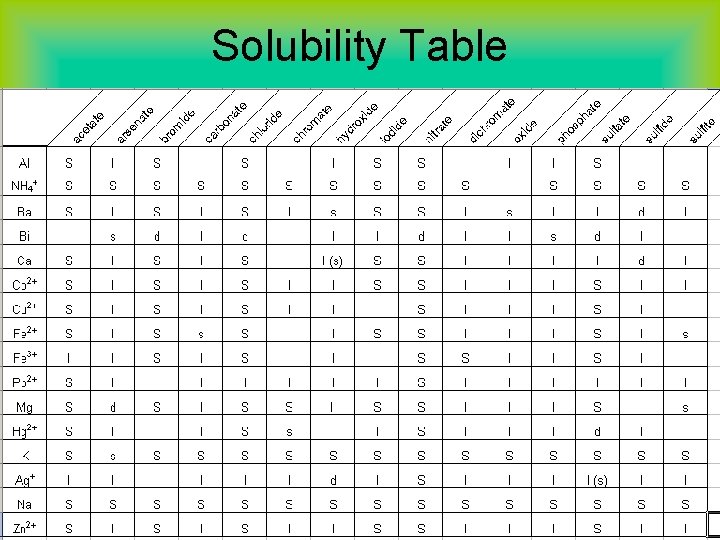 Solubility Table 