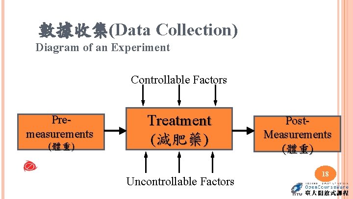 數據收集(Data Collection) Diagram of an Experiment Controllable Factors Premeasurements (體重) Treatment (減肥藥) Uncontrollable Factors