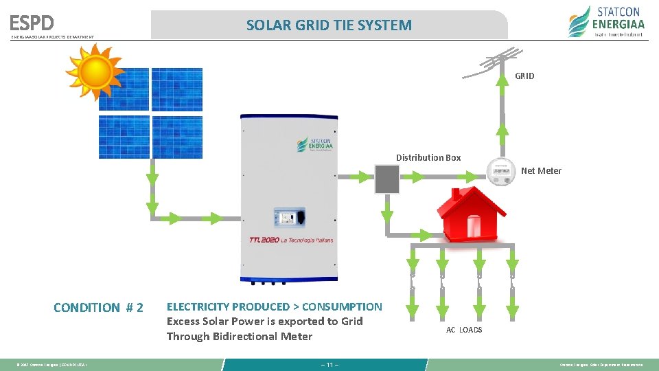 ESPD ENERGIAA SOLAR PROJECTS DEPARTMENT SOLAR GRID TIE SYSTEM GRID Distribution Box Net Meter ESPD ENERGIAA SOLAR PROJECTS DEPARTMENT SOLAR GRID TIE SYSTEM GRID Distribution Box Net Meter