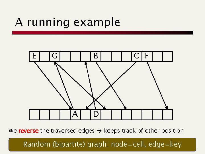 A running example E G B A C F D We reverse the traversed