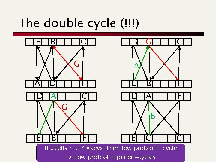 The double cycle (!!!) E B C G A D D A E B