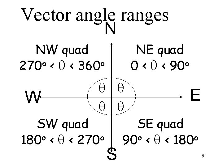 Vector angle ranges N NW quad 270 o < < 360 o W NE