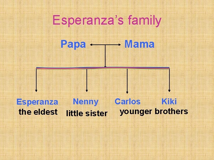 Esperanza’s family Papa Mama Esperanza Nenny Carlos Kiki the eldest little sister younger brothers