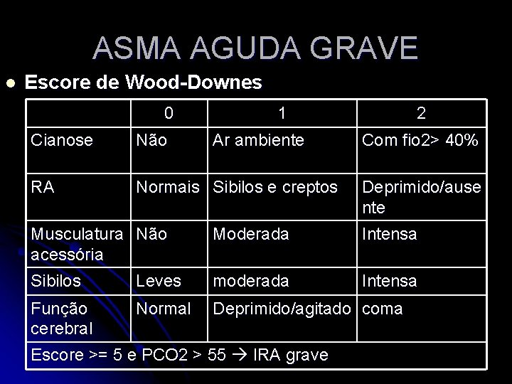 ASMA AGUDA GRAVE l Escore de Wood-Downes 0 1 Cianose Não RA Normais Sibilos