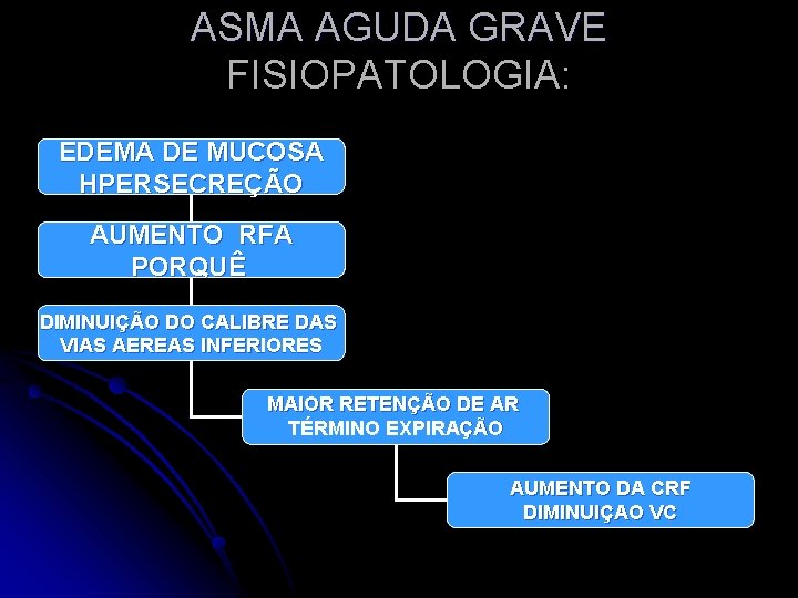 ASMA AGUDA GRAVE FISIOPATOLOGIA: EDEMA DE MUCOSA HPERSECREÇÃO AUMENTO RFA PORQUÊ DIMINUIÇÃO DO CALIBRE